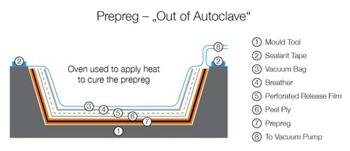 Diagram Example of Pre Preg Process | Orthogonal Engineering