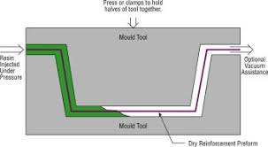 Diagram Example of Resin Transfer Moulding | Orthogonal Engineering