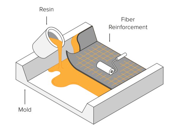 Diagram Example of Wet Layup : Orthogonal Engineering